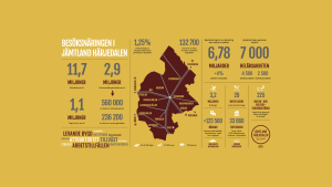 Infograf Snabba fakta om turismen i Jämtland Härjedalen 2025
