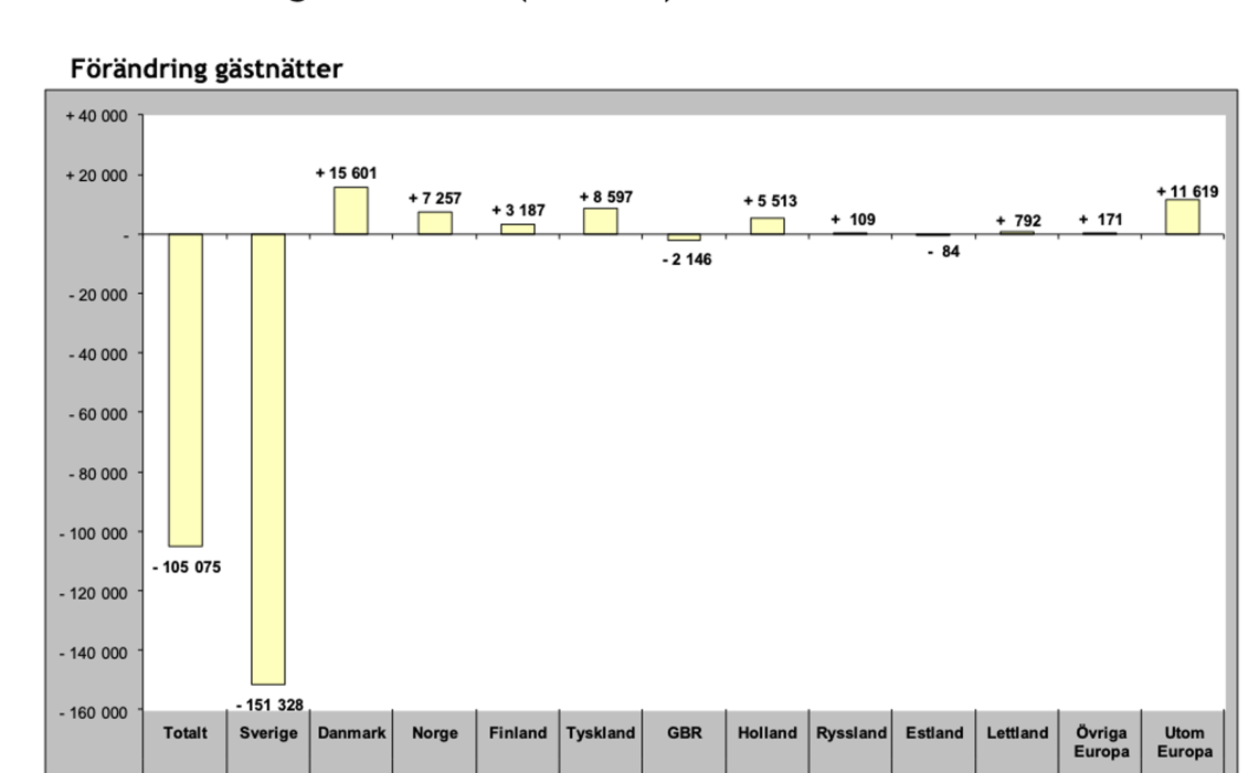 Kommersiella gästnätter Jämtland Härjedalen 2024 Nordanalys