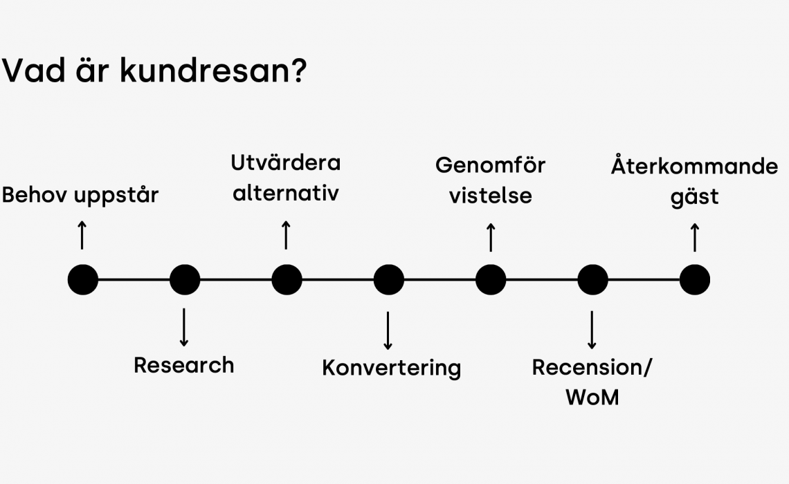 Midnattsbris visar kundresan på en hemsida