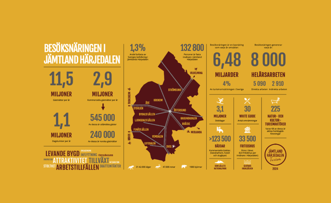Infograf Jämtland Härjedalen 2024 Statistik turism