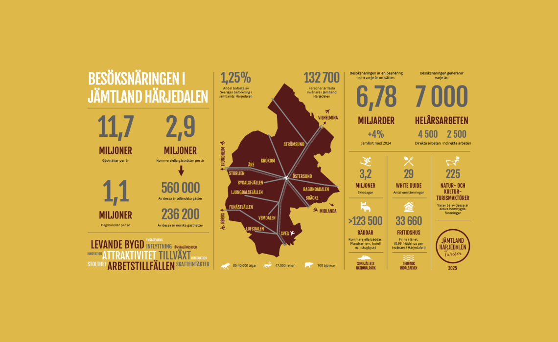 Infograf Snabba fakta om turismen i Jämtland Härjedalen 2025